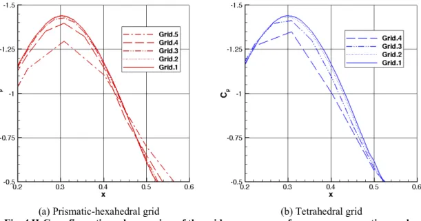 Fig. 4 H-C configuration: closeup view of the grid convergence of pressure near suction peak