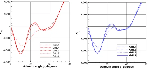 Fig. 6 H-C configuration: closeup view of grid convergence of tangential component of skin friction on  leeside in x=5.0 plane