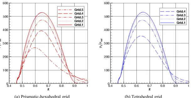 Fig. 7 H-C configuration: closeup view of the grid convergence of eddy viscosity along a vertical line  passing through the point x=5.0, y=0.21