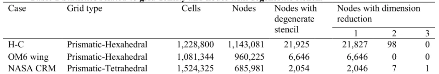 Table 1 Statistics related to grid density and nodes with degenerate stencil. 