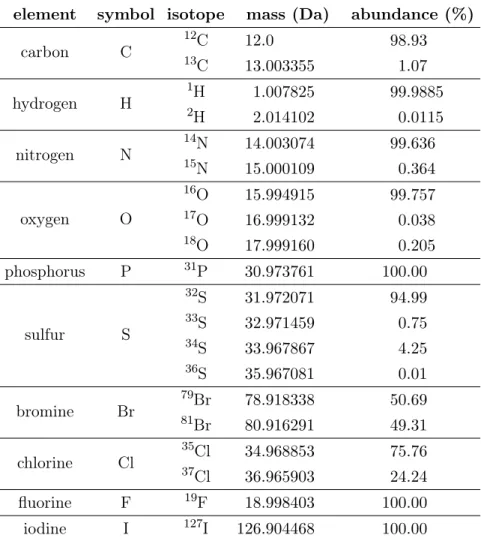 Table 2.1: Isotopes of elements found in biomolecules. The most common elements are carbon, hydrogen, nitrogen, oxygen, phosphorus and sulfur