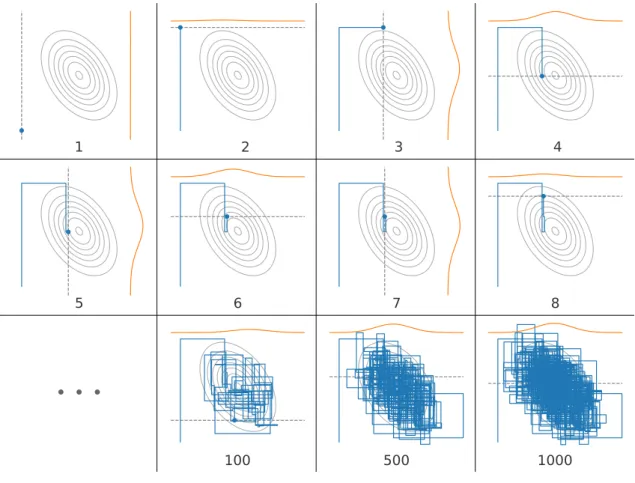 Figure 3.1: Gibbs sampling with two random variables of a multivariate normal distribution.