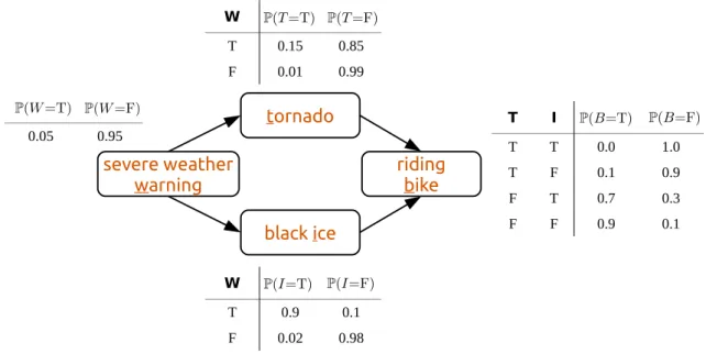 Figure 3.2: Illustration of a Bayesian network with four random variables. The nodes represent the variables and the edges conditional dependencies