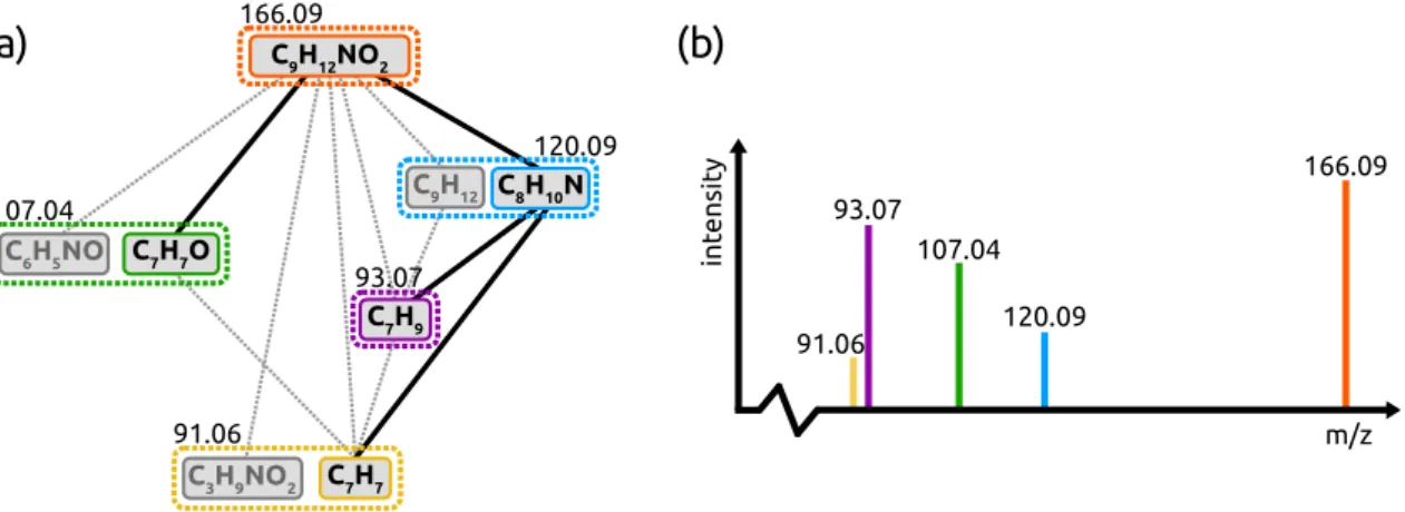 Figure 4.1: Example of a fragmentation tree computed from a fragmentation graph in (a), given the spectrum in (b)