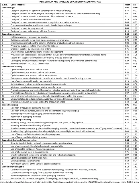 TABLE 2: MEAN AND STANDARD DEVIATION OF GSCM PRACTICES 