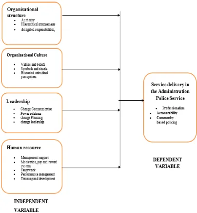 FIGURE 1: CONCEPTUAL FRAMEWORK 