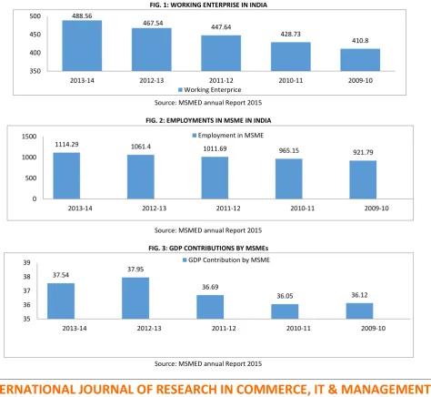 FIG. 1: WORKING ENTERPRISE IN INDIA 
