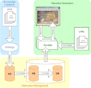 Figure 1. The Artequakt architecture
