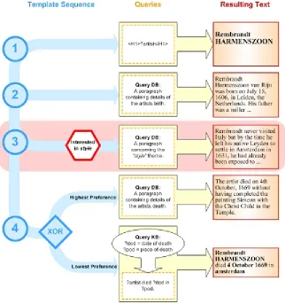 Figure 5. Templates contain queries that are resolved into the final text