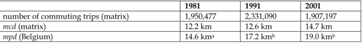 Table 1. Observed commuting trips and commuting distances 