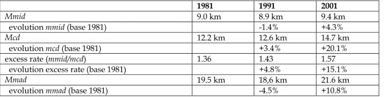 Table 2. Evolution of the global minimum commuting distance and excess rate 