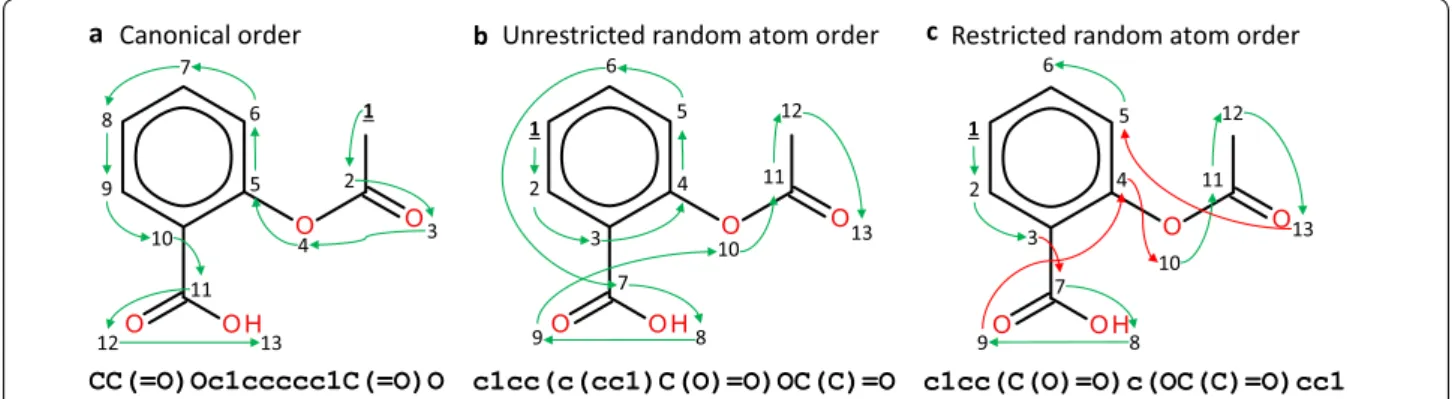 Fig. 1  Traversal of the molecular graph of Aspirin using three methods: a the canonical ordering of the molecule; b atom order randomization  without RDKit restrictions; c Atom order randomization with RDKit restrictions of the same atom ordering as b
