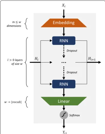Fig. 2  Architecture of the RNN model used in this study. For every  step i  , input one‑hot encoded token X i  goes through an embedding  layer of size m ≤ w , followed by l > 0 GRU/LSTM layers of size w with  dropout in‑between and then a linear layer