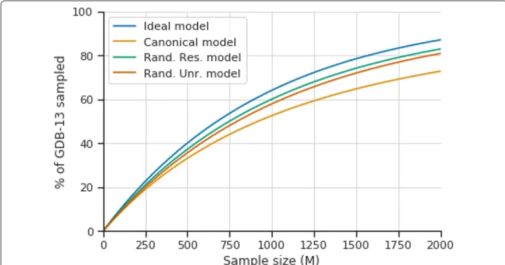 Table S1 for all results) that they perform better than the  models trained with canonical SMILES but worse than  those with data augmentation