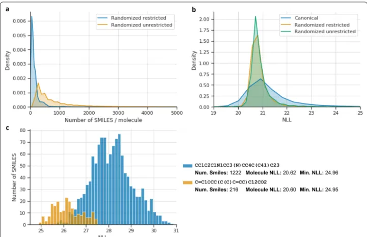 Fig. 4  Histograms of different statistics from the randomized SMILES models. a Kernel Density Estimates (KDEs) of the number of randomized  SMILES per molecule from a sample of 1 million molecules from GDB‑13