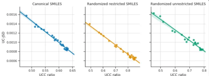 Fig. 5  Linear regression plots between the UC‑JSD and the UCC ratio. a Canonical SMILES R 2 = 0.931 