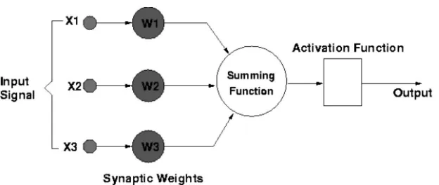 Fig. 1 The structure of artificial network (source [7])