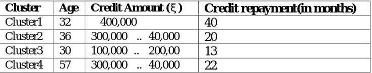 Figure 5 and 6 showed the classificationaccuracies for defaulters and non-defaulters, respectively