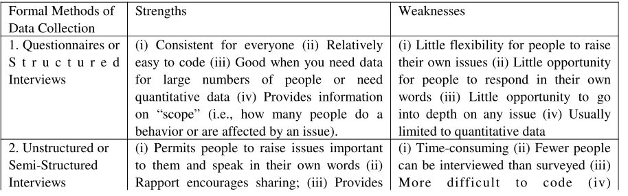 Table 1: Formal Data Collection Procedures