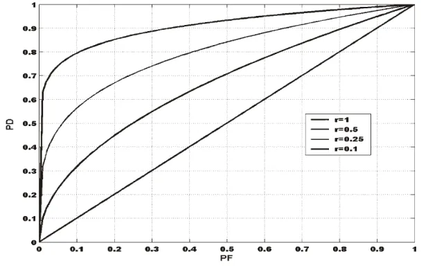 Fig. 4 ROC curves for different r