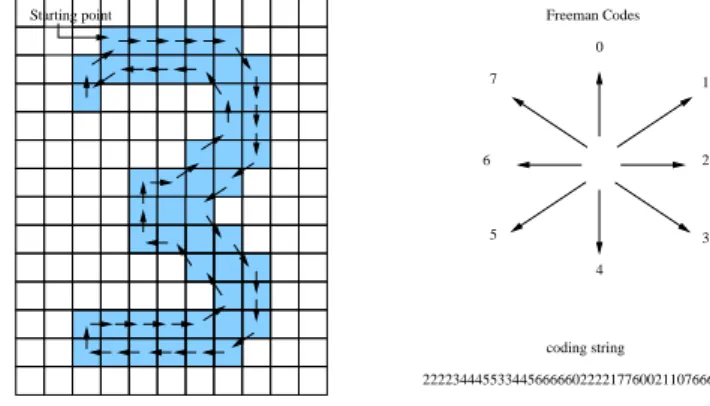 Figure 5: A digit and its string representation.