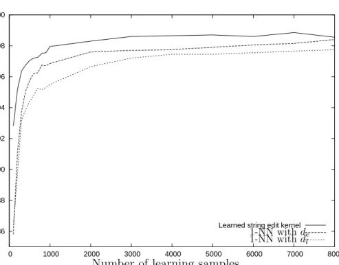 Figure 6: Comparison of our edit kernel with edit distances on a handwritten digit recog- recog-nition task.