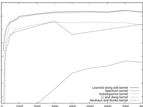 Figure 7: Comparison of our edit kernel with the state of the art edit kernels on a hand- hand-written digit recognition task.
