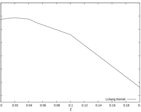 Figure 8: Tuning of the parameter t in Li &amp; Jiang kernel.