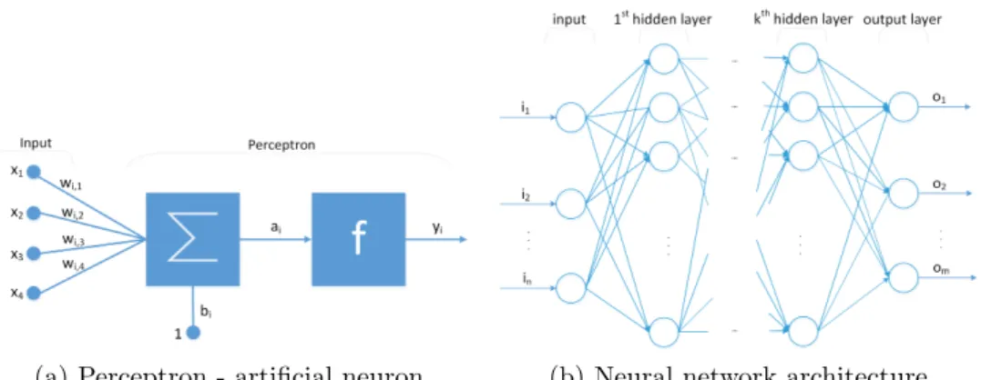 Fig. 2 shows the MLP architecture and a detailed view of the i-th per- per-ceptron. A perceptron’s input is either the neural network’s input, if the perceptron is in the 1st layer, or the output of another perceptron in a  previ-ous layer