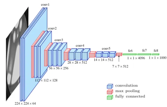 Figure 6: VGG-16 architecture