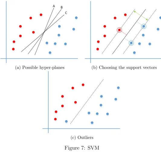 Figure 7: SVM