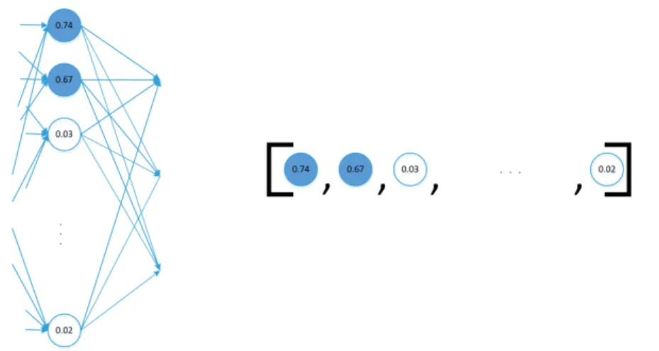 Figure 9: Embeddings: neuron activation used as a feature vector In a typical CNN performing a classification task, the last layer will  usu-ally be a Softmax which will return the predicted label and its probability.