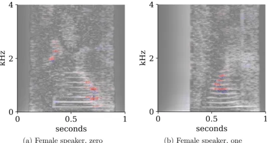 Figure 18: Spectrograms as input to AlexNet with relevance maps overlaid