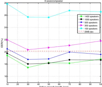 Figure 4: Performance comparison of out- and in-domain PLDA speaker verification systems on the common set of the NIST-2010 10sec-10sec evaluation conditions when out-domain PLDA is trained using standard SWB data and in-domain PLDA is trained using differ