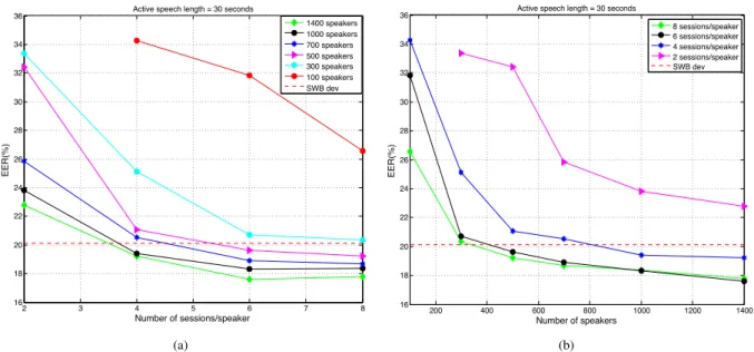 Figure 5: Performance comparison of out- and in-domain PLDA speaker verification on the common set of the NIST-2010 10sec- 10sec-10sec evaluation condition when out-domain PLDA is trained using standard SWB data and in-domain PLDA is trained using 30 sec a