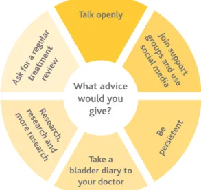 Figure 7: What advice would you give  to a fellow patient?