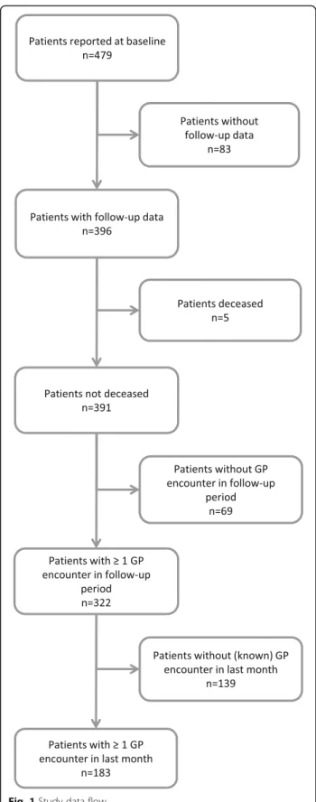 Fig. 1 Study data flow