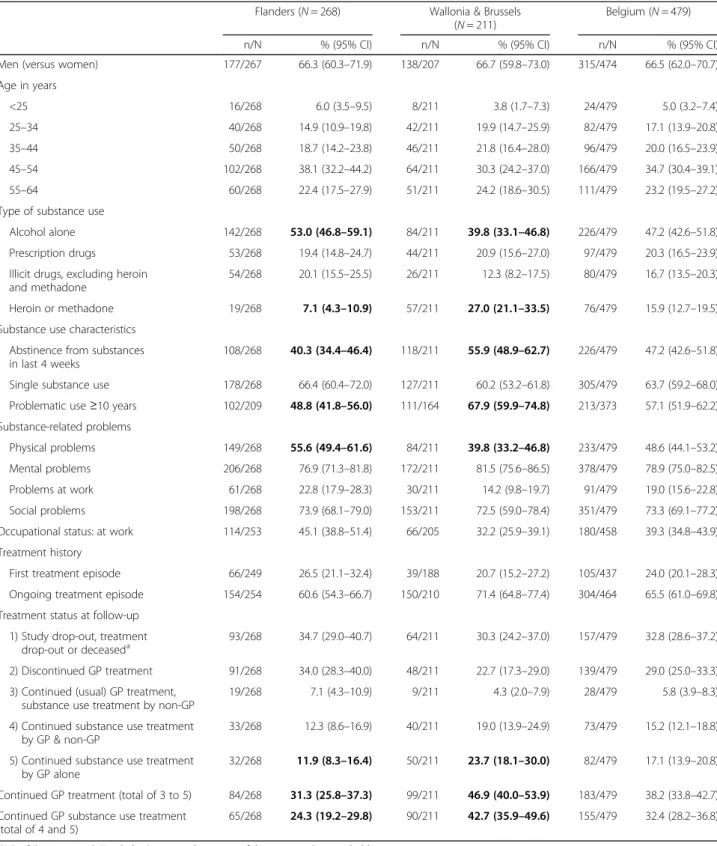 Table 1 Patient population characteristics by region ( N = 479)