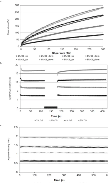 Fig. 1. Flow curves (a), results of the in-shear structural recovery test with pre-shearing (b) and apparent viscosities at 50 s-1 (c) of 2-5% OS starch pastes.