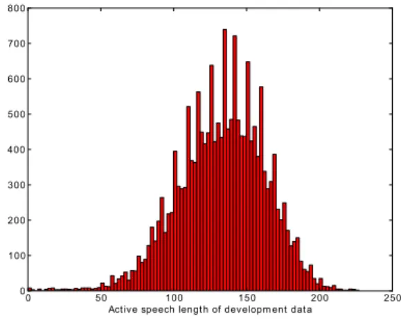 Fig. 5. Distribution of active speech length of NIST development data.