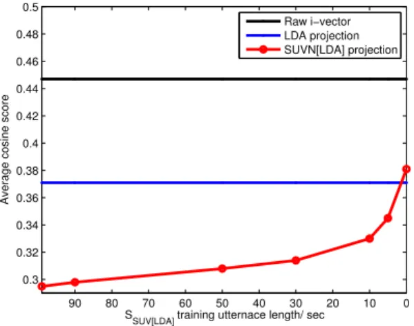 Fig. 7. The similarity (measured in cosine distance score) between SUVN[LDA] projected full- and short-length utterances, under varying SUVN training length