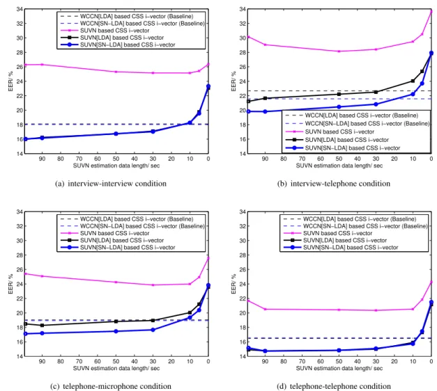 Fig. 8. Comparison of SUVN, SUVN[LDA] and SUVN[SN-LDA] against WCCN[LDA] and WCCN[SN-LDA] on the common subset of the 2008 NIST SRE truncated 10 sec-10 sec training and testing condition: (a) interview-interview, (b) interview-telephone, (c) telephone-micr
