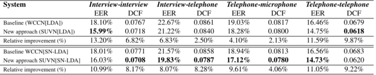 Table 2. Comparison of the SUVN[LDA] and SUVN[SNLDA] systems against the WCCN[LDA] and WCCN[SN-LDA] systems on the common set of the 2008 NIST SRE truncated 10 sec-10 sec and 2010 NIST SRE truncated 10 sec-10 sec conditions