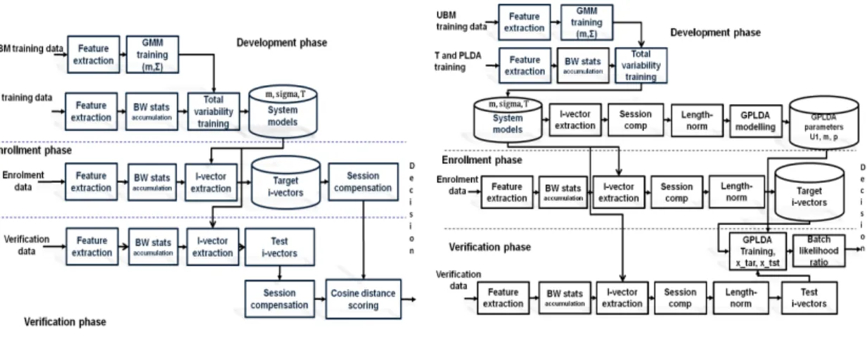 Fig. 1. A block diagram of i-vector speaker verification systems, (a) CSS i-vector speaker verification, (b) GPLDA speaker verification.