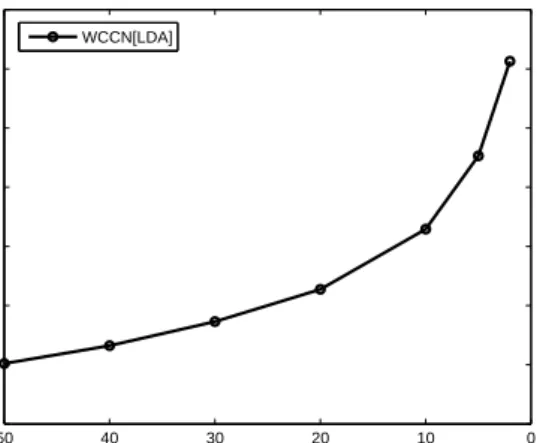 Fig. 2. Performance comparison of WCCN[LDA] based CSS i-vector system on short-short evaluation conditions (the same length was used for enrolment (training) and verification (testing)).