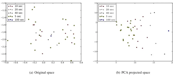 Fig. 3. Distribution of first two dimensions of i-vector features of same speaker and session variability at varying utterance lengths: