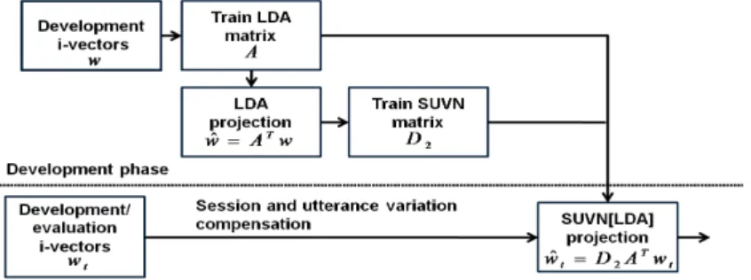 Fig. 4. A flow chart of SUVN[LDA] estimation.