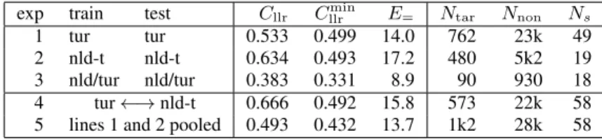 Table 7: The performance of the recognizer’s log-likelihood-ratio scores when operating with reference population, conditioned by language/accent mix.