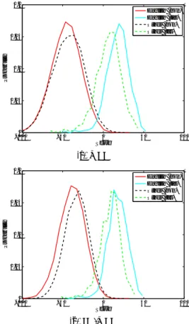 Figure 2: Score distributions illustrating the differences be- be-tween English-only trials and other language trials of SRE’08 det6 for PLDA pre-processed with (a) WCCN or (b)  LN-WCCN.