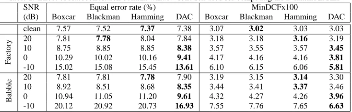 Table 2: Effect of Autocorrelation domain window function used for computing the F matrix in RLP